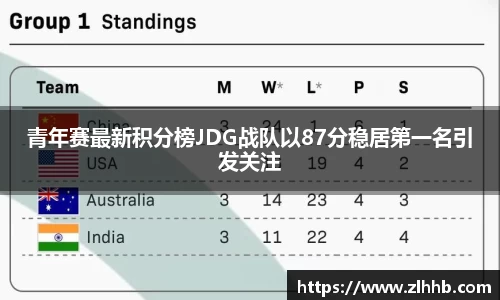 青年赛最新积分榜JDG战队以87分稳居第一名引发关注