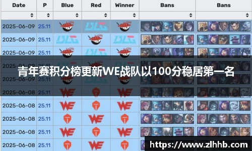 青年赛积分榜更新WE战队以100分稳居第一名